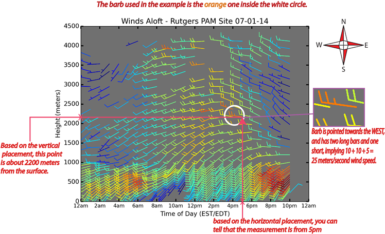 reading the wind data example